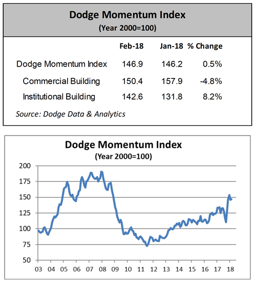Dodge Momentum Index (DMI) chart for February 2018, reflecting commercial and institutional planning.